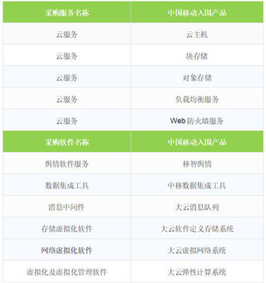 移動(dòng)云成功入圍中央國(guó)家機(jī)關(guān)2019年軟件采購(gòu)協(xié)議項(xiàng)目，彰顯網(wǎng)絡(luò)技術(shù)服務(wù)新高度